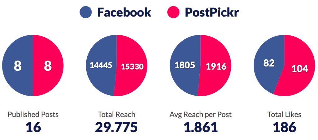 Analisi comparativa della reach tra i post pubblicati con Facebook e quelli pubblicati con Postpickr