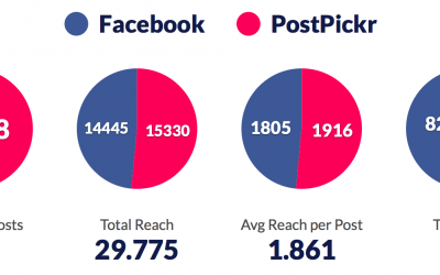 EdgeRank Algorithm DOES NOT Penalize Publishing Tools (we have the proof)