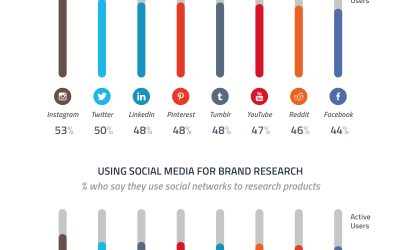 Quanti utenti seguono i Brand sui Social Media? [Infografica]