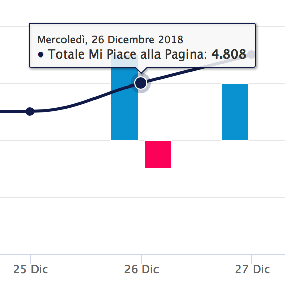 Audience - dettaglio valori grafico