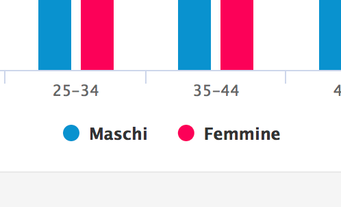 Categorie dei grafici