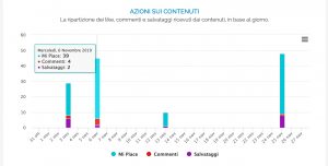 Grafico delle interazioni sui contenuti