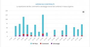 Grafico delle interazioni sui contenuti