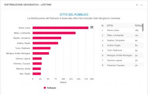 Grafico della ripartizione dei follower per città