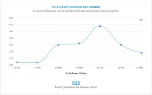 Grafico della ripartizione dei follower online