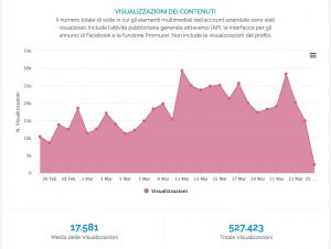 Grafico delle Visualizzazioni dei Contenuti