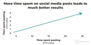 Grafico che mostra la correlazione tra tempo speso sui social media e risultati