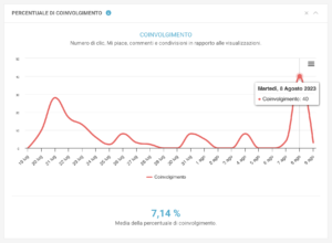 Grafico della metrica "Coinvolgimento"