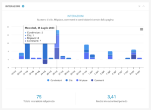 Grafico della metrica "Interazioni"