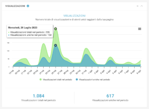 Grafico della metrica "Visualizzazioni"