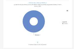 Grafico sulla ripartizione del numero di click sull'indirizzo della tua azienda, sui pulsanti Chiama, E-mail e Invia un SMS.
