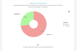 Grafico della ripartizione delle interazioni provenienti da contenuti sponsorizzati suddivisi per "Mi piace", Commenti, Salvataggi e Condivisioni