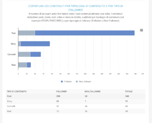 grafico con il numero di account unici che hanno visto i tuoi contenuti almeno una volta. I contenuti includono post, storie, reel, video e video in diretta, suddivisi per tipologia di contenuto (ad esempio STORY, POST, REEL) e per tipologia di follower (Follower o Non-Follower).
