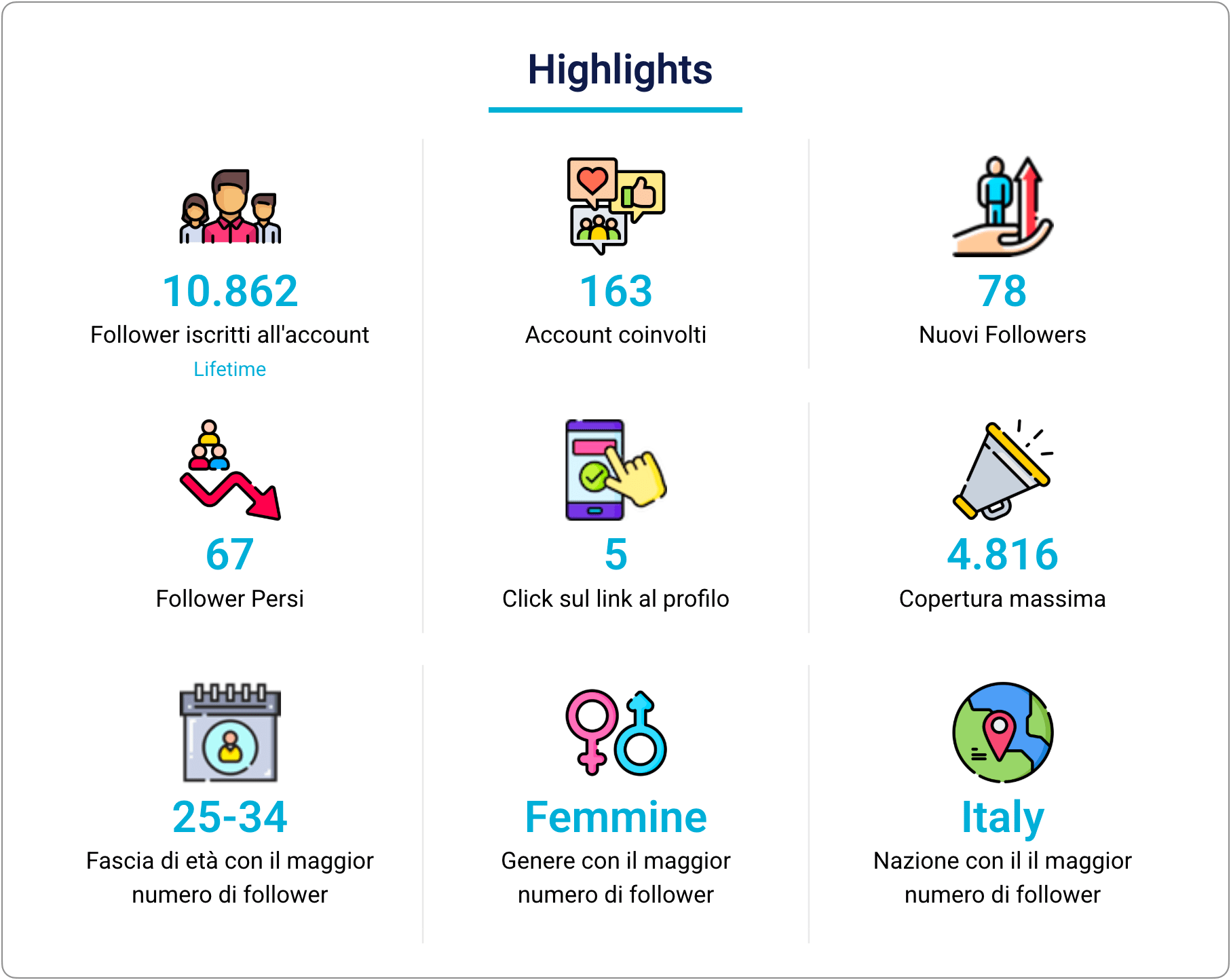 Pannello riassuntivo con i dati delle analytics dei social media, che mostra metriche come il numero di follower, account coinvolti, click sul link in bio e statistiche demografiche come fascia d'età, genere e nazione.