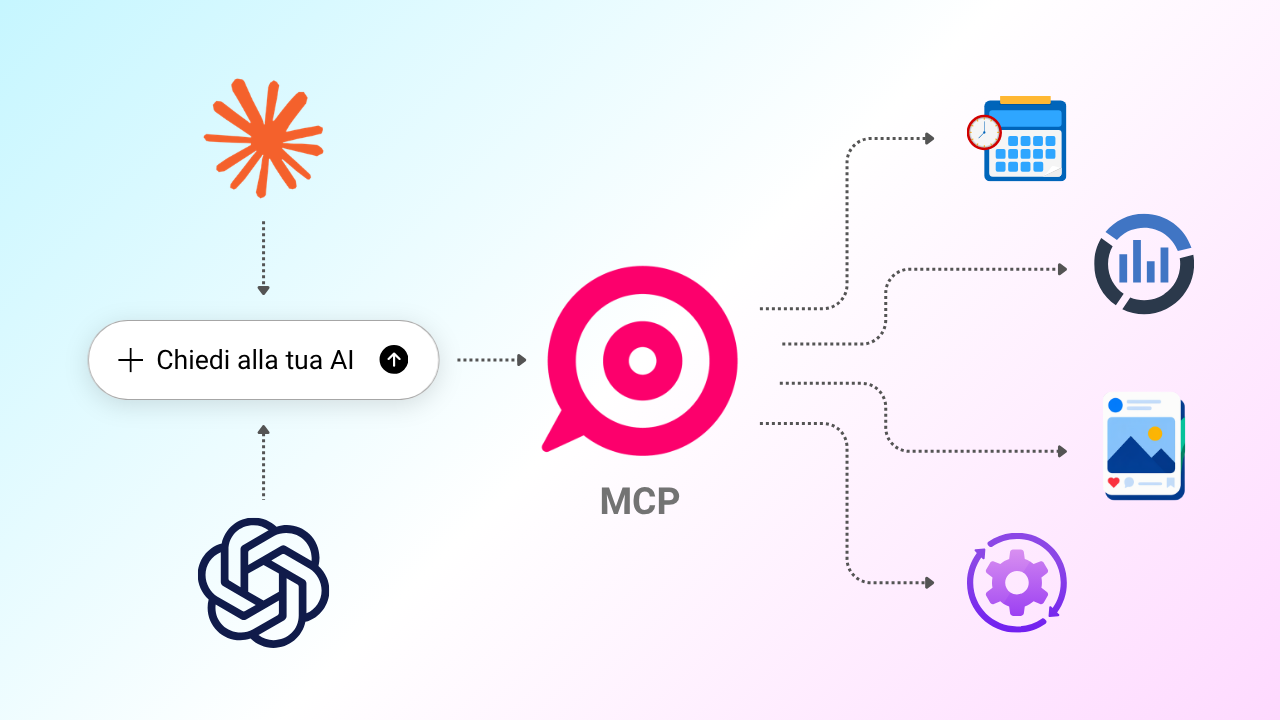 Schema del connettore MCP: Claude e ChatGPT collegati tramite MCP a calendario, analytics, contenuti visivi e automazioni PostPickr